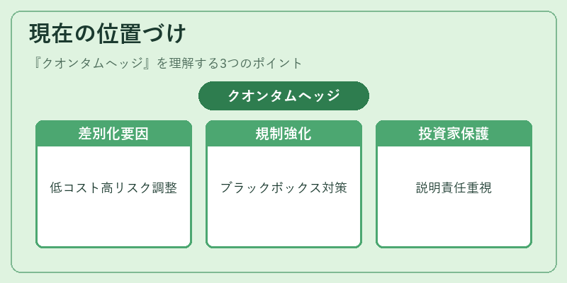 現在の位置づけ（クオンタムヘッジ）の図解