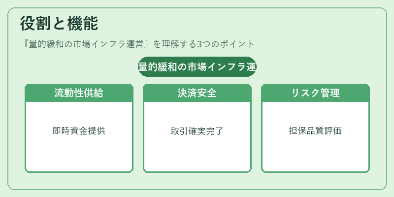 役割と機能（量的緩和の市場インフラ運営）の図解