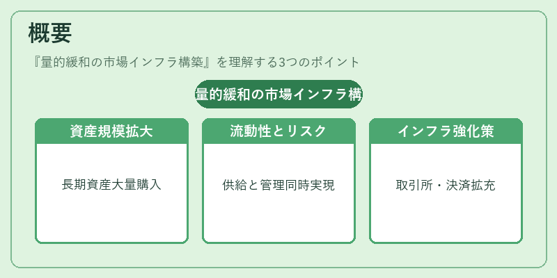 概要（量的緩和の市場インフラ構築）の図解