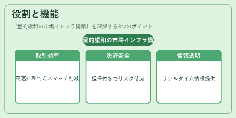 役割と機能（量的緩和の市場インフラ構築）の図解