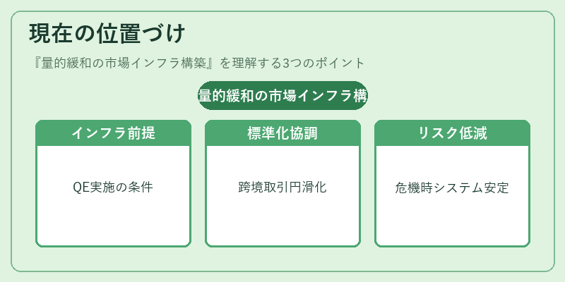 現在の位置づけ（量的緩和の市場インフラ構築）の図解