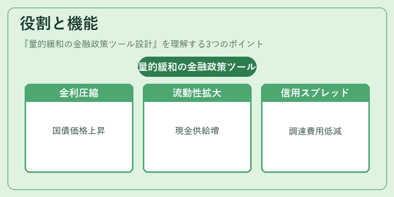役割と機能（量的緩和の金融政策ツール設計）の図解