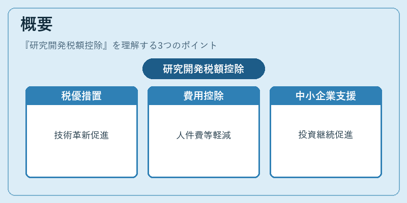 概要（研究開発税額控除）の図解