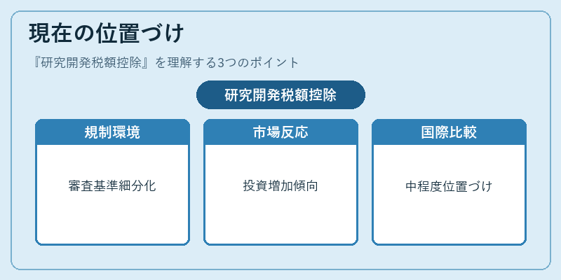 現在の位置づけ（研究開発税額控除）の図解