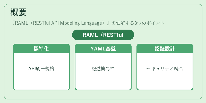 概要(RAML(RESTful API Modeling Language))の図解
