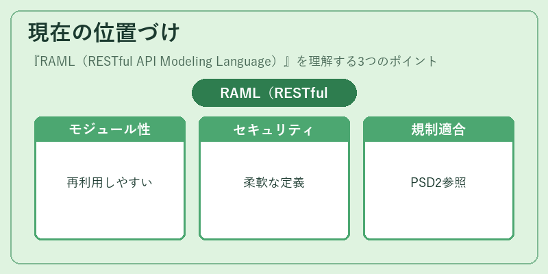 現在の位置づけ(RAML(RESTful API Modeling Language))の図解
