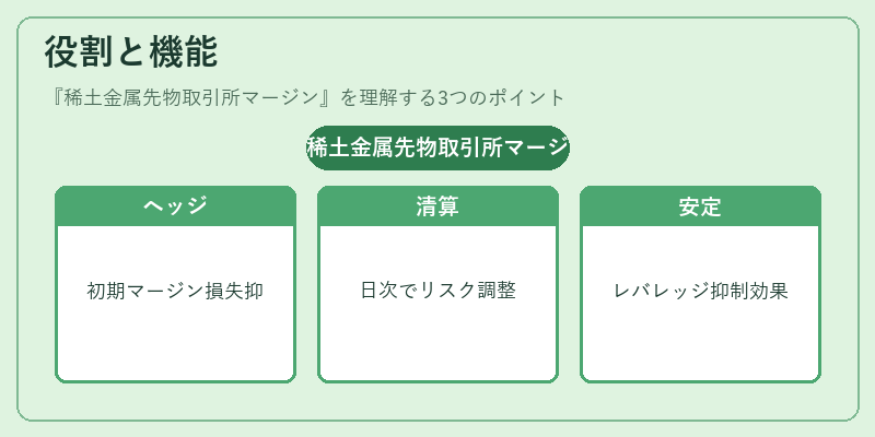 役割と機能（稀土金属先物取引所マージン）の図解