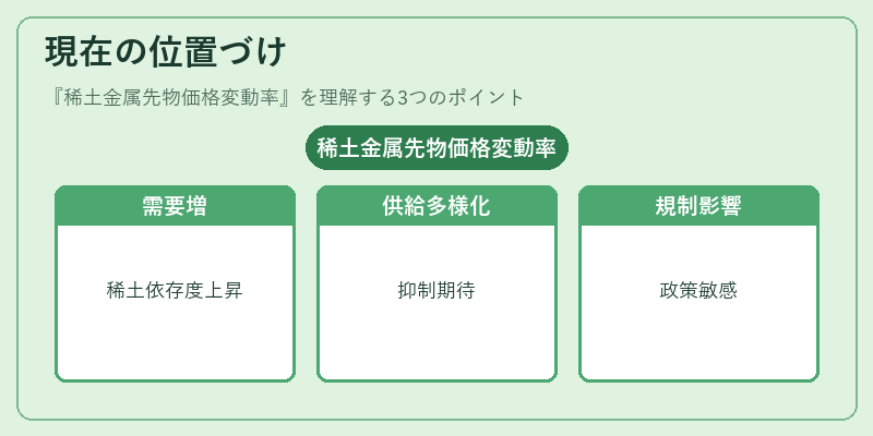 現在の位置づけ(稀土金属先物価格変動率)の図解