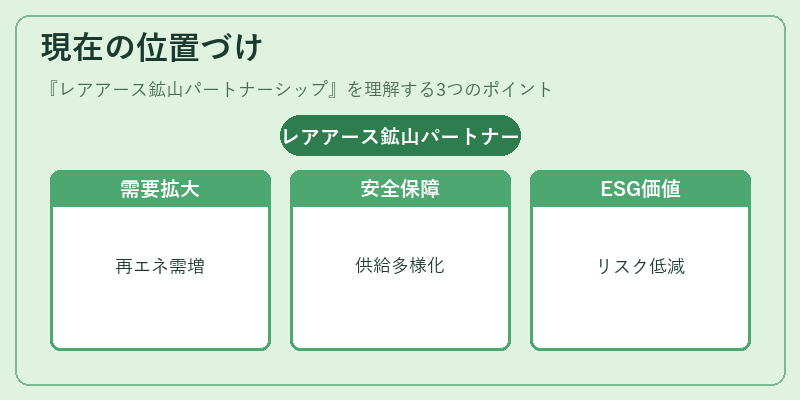 現在の位置づけ（レアアース鉱山パートナーシップ）の図解