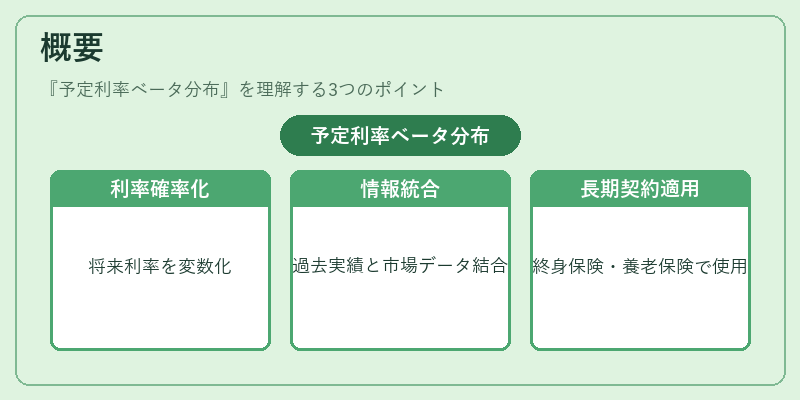 概要（予定利率ベータ分布）の図解