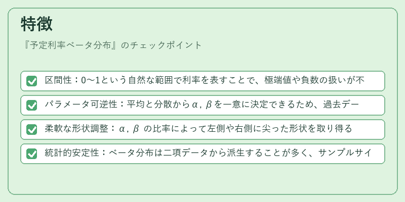 特徴（予定利率ベータ分布）の図解