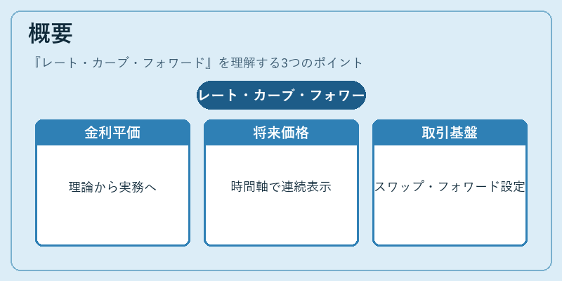 概要（レート・カーブ・フォワード）の図解