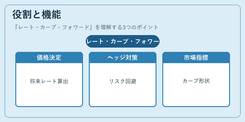 役割と機能（レート・カーブ・フォワード）の図解
