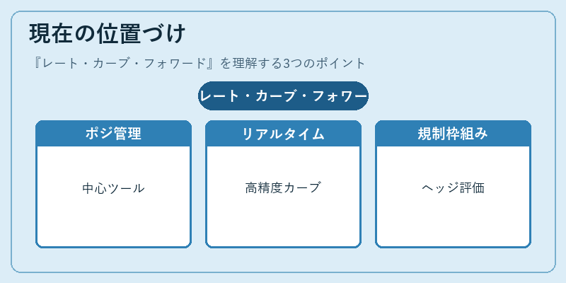 現在の位置づけ（レート・カーブ・フォワード）の図解