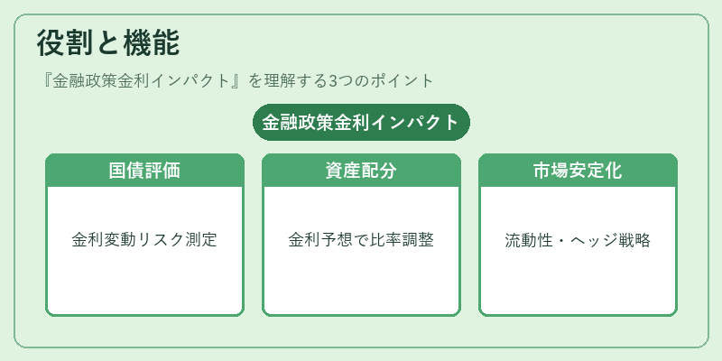 役割と機能（金融政策金利インパクト）の図解