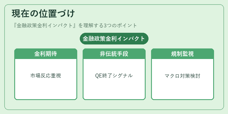 現在の位置づけ（金融政策金利インパクト）の図解