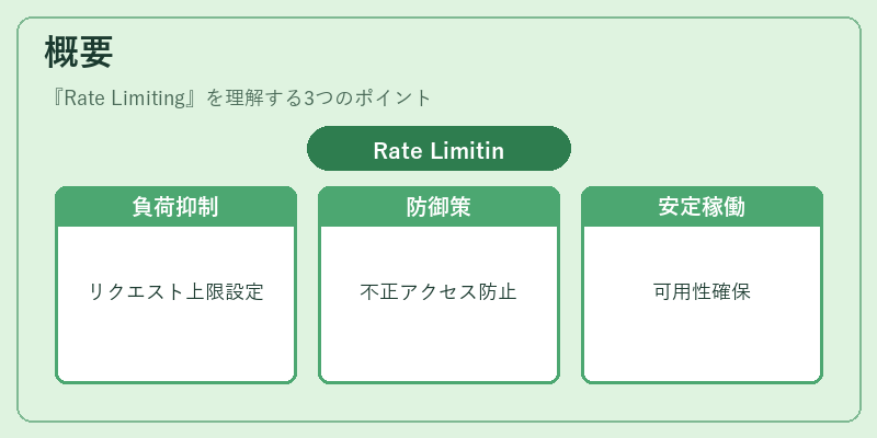 概要（Rate Limiting）の図解