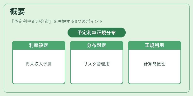 概要(予定利率正規分布)の図解