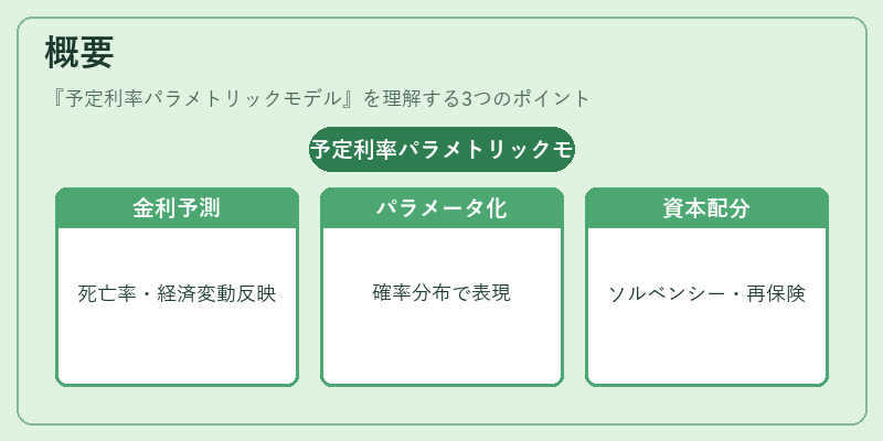 概要（予定利率パラメトリックモデル）の図解