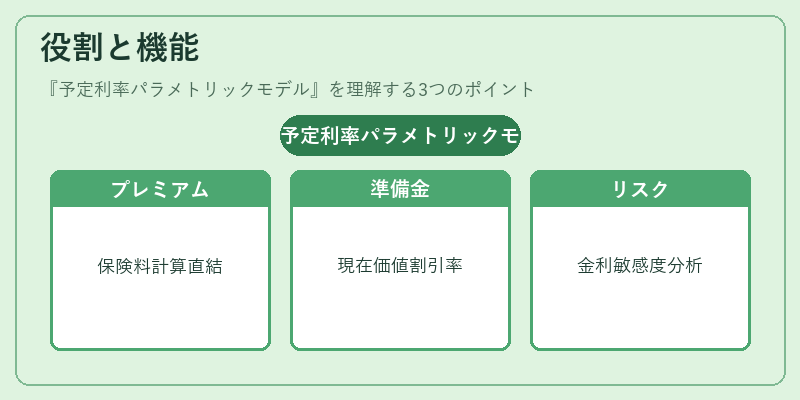 役割と機能（予定利率パラメトリックモデル）の図解