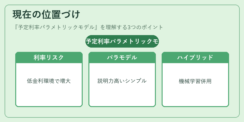 現在の位置づけ（予定利率パラメトリックモデル）の図解