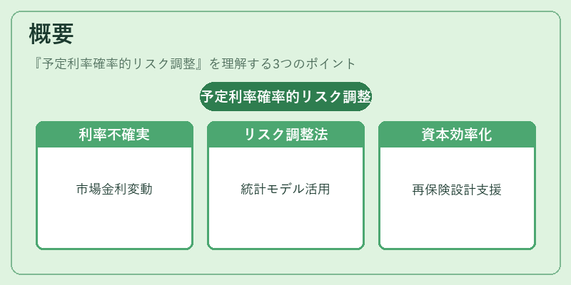 概要（予定利率確率的リスク調整）の図解
