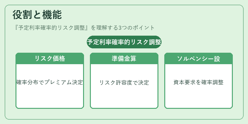 役割と機能（予定利率確率的リスク調整）の図解