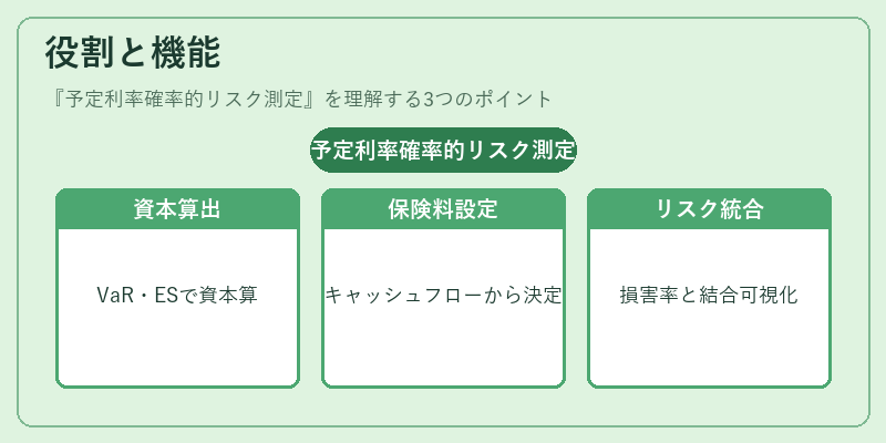 役割と機能（予定利率確率的リスク測定）の図解