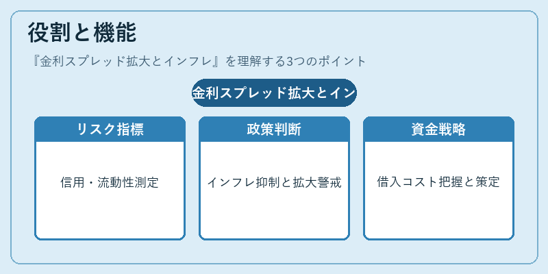 役割と機能（金利スプレッド拡大とインフレ）の図解