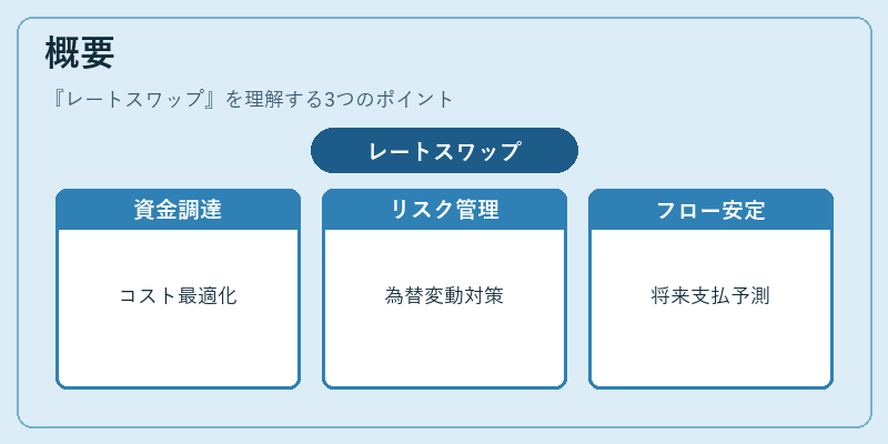 概要（レートスワップ）の図解