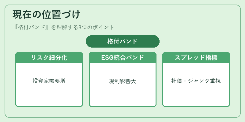 現在の位置づけ（格付バンド）の図解