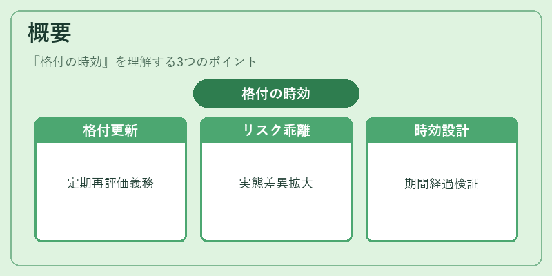 概要（格付の時効）の図解