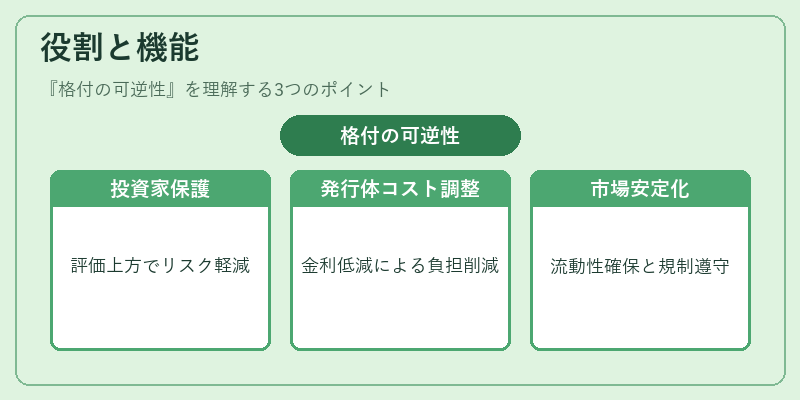 役割と機能（格付の可逆性）の図解