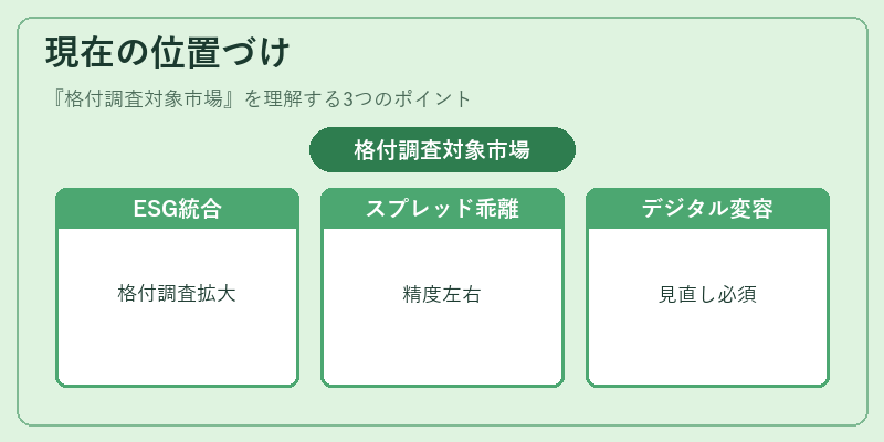 現在の位置づけ（格付調査対象市場）の図解