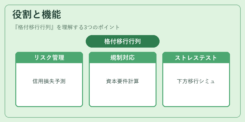 役割と機能（格付移行行列）の図解
