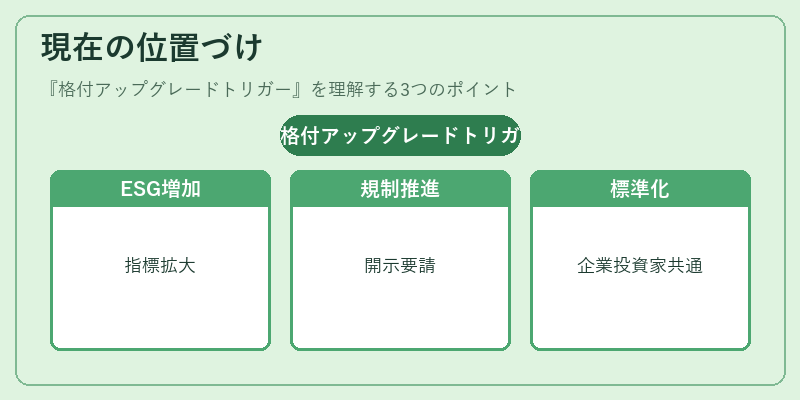 現在の位置づけ（格付アップグレードトリガー）の図解