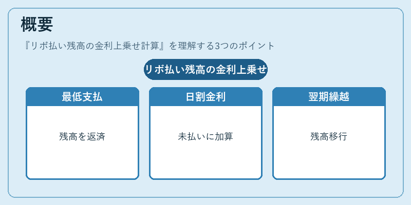 概要（リボ払い残高の金利上乗せ計算）の図解
