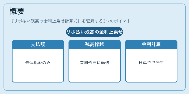 概要(リボ払い残高の金利上乗せ計算式)の図解