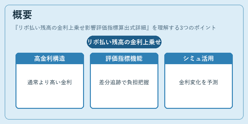 概要（リボ払い残高の金利上乗せ影響評価指標算出式詳細）の図解