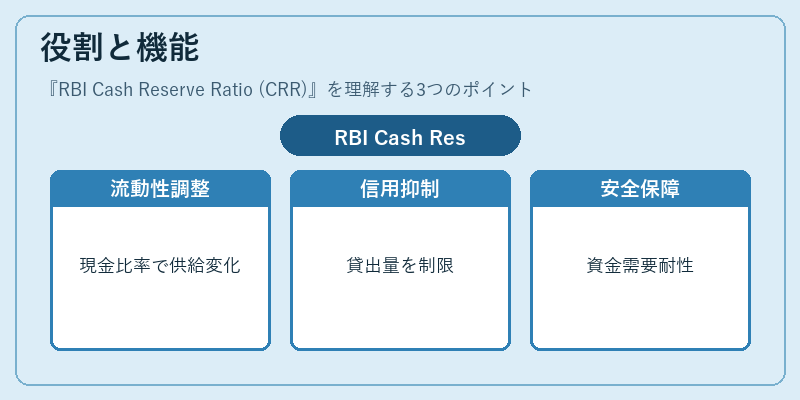 役割と機能（RBI Cash Reserve Ratio (CRR)）の図解