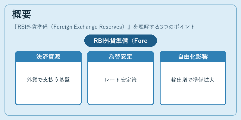 概要（RBI外貨準備（Foreign Exchange Reserves））の図解