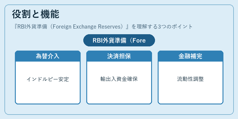 役割と機能（RBI外貨準備（Foreign Exchange Reserves））の図解