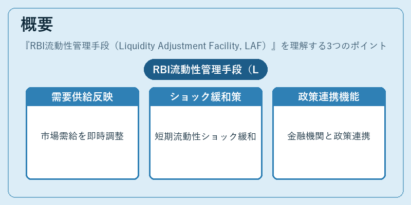 概要（RBI流動性管理手段（Liquidity Adjustment Facility, LAF））の図解
