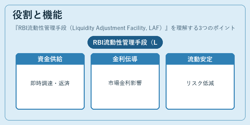 役割と機能（RBI流動性管理手段（Liquidity Adjustment Facility, LAF））の図解