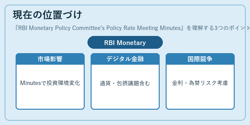 現在の位置づけ（RBI Monetary Policy Committee's Policy Rate Meeting Minutes）の図解