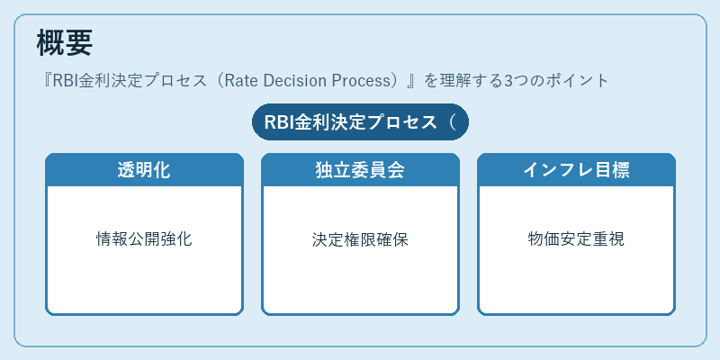 概要（RBI金利決定プロセス（Rate Decision Process））の図解