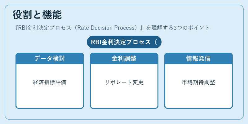 役割と機能（RBI金利決定プロセス（Rate Decision Process））の図解