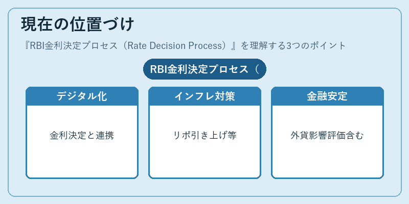 現在の位置づけ（RBI金利決定プロセス（Rate Decision Process））の図解