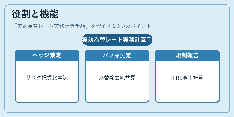役割と機能（実効為替レート実務計算手順）の図解