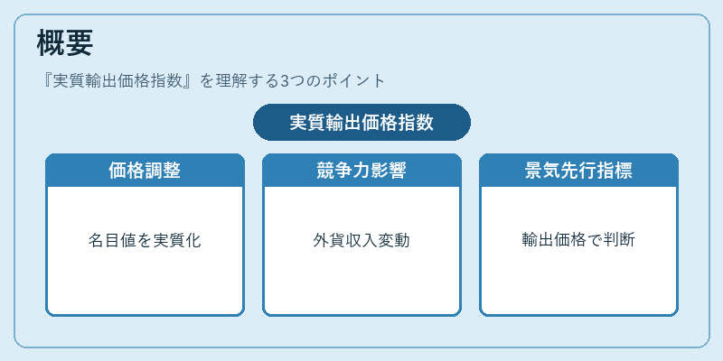 概要(実質輸出価格指数)の図解